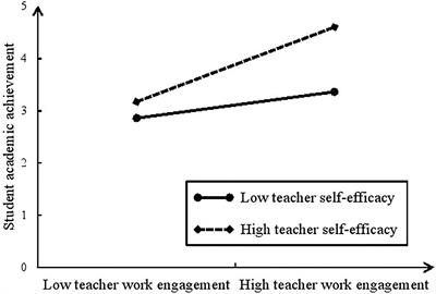 Exploring the Relationship Among Teacher Emotional Intelligence, Work Engagement, Teacher Self-Efficacy, and Student Academic Achievement: A Moderated Mediation Model